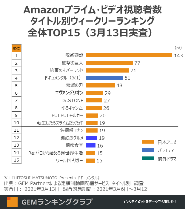 定額制動画配信サービス Amazonプライム・ビデオ コンテンツ別週間ランキング全体TOP15（2021年3月第2週）
